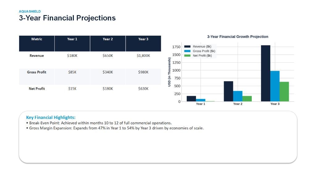 Aqua Shield three-year financial projections with revenue, gross profit, and net profit growth