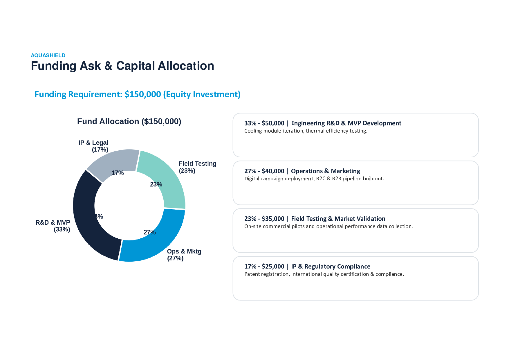 Aqua Shield funding requirement and capital allocation breakdown